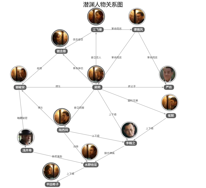 潜渊人物关系图
